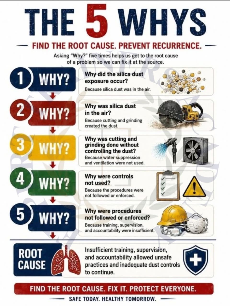 Root cause analysis helps identify systemic issues rather than just blaming individuals. Safety professionals discussing risk management and root cause analysis strategies.