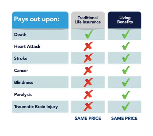 An independent agent can show you side-by-side how living benefit policies compare to standard term coverage. Two people reviewing and comparing insurance policy documents together at a consultation table