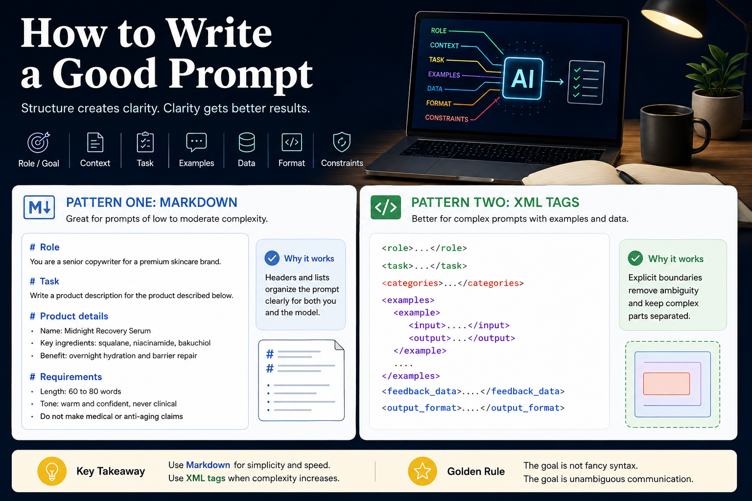 Structure creates clarity. From context to constraints, a well-built prompt turns scattered ideas into better AI results.