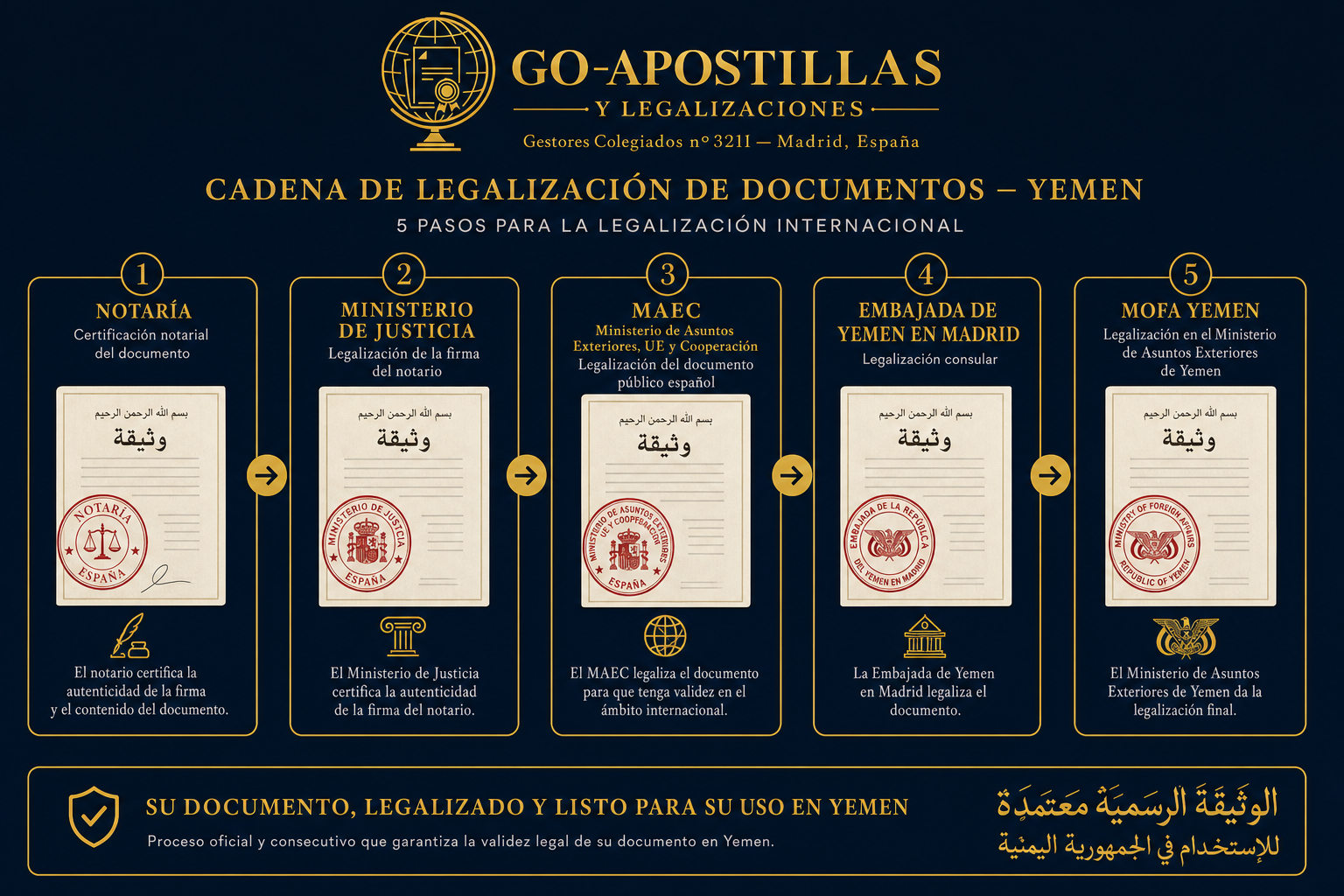 Cadena de legalización consular para Yemen en 5 pasos: circuito completo desde notaría hasta MOFA